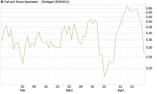 Call auf Alcoa Upstream Corp [J.P. Morgan Structured Products B.V.] Chart