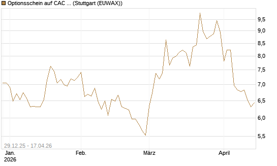 Optionsschein auf CAC 40 ER [Goldman Sachs Bank Europe SE] Chart