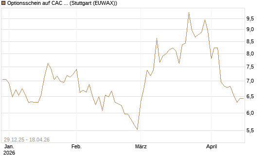 Optionsschein auf CAC 40 ER [Goldman Sachs Bank Europe SE] Chart