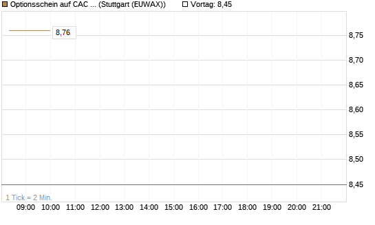 Optionsschein auf CAC 40 ER [Goldman Sachs Bank Europe SE] Chart