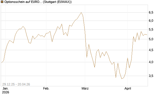 Optionsschein auf EURO STOXX 50 [Goldman Sachs Bank Europe SE] Chart