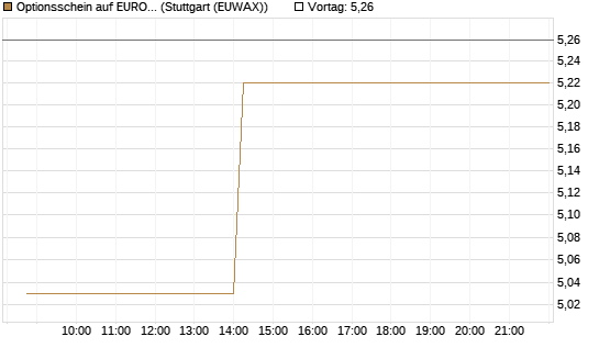 Optionsschein auf EURO STOXX 50 [Goldman Sachs Bank Europe SE] Chart