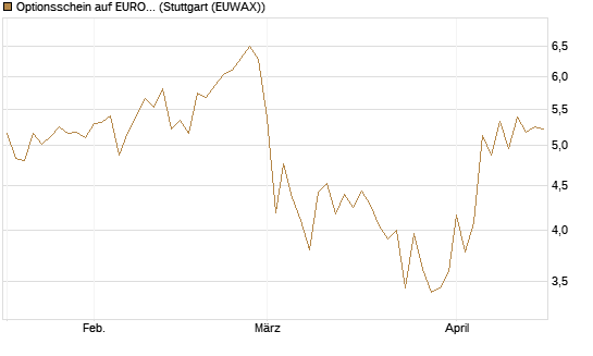 Optionsschein auf EURO STOXX 50 [Goldman Sachs Bank Europe SE] Chart