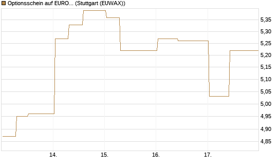 Optionsschein auf EURO STOXX 50 [Goldman Sachs Bank Europe SE] Chart