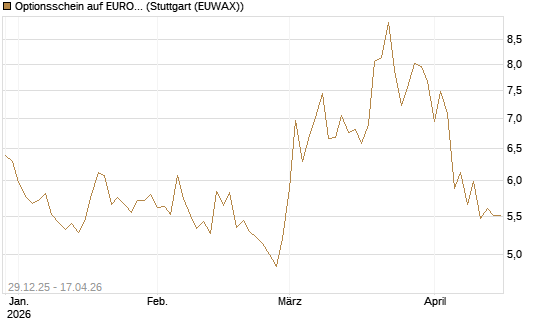 Optionsschein auf EURO STOXX 50 [Goldman Sachs Bank Europe SE] Chart