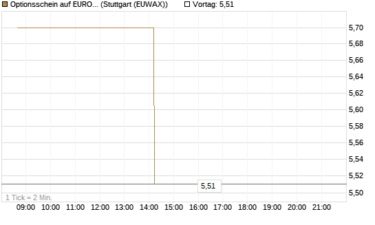 Optionsschein auf EURO STOXX 50 [Goldman Sachs Bank Europe SE] Chart