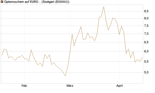 Optionsschein auf EURO STOXX 50 [Goldman Sachs Bank Europe SE] Chart