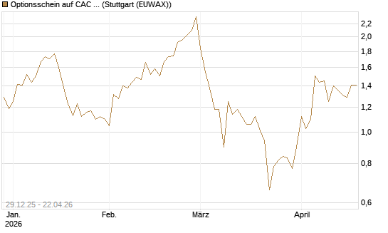 Optionsschein auf CAC 40 ER [Goldman Sachs Bank Europe SE] Chart