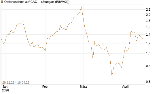 Optionsschein auf CAC 40 ER [Goldman Sachs Bank Europe SE] Chart