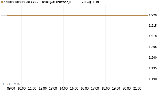 Optionsschein auf CAC 40 ER [Goldman Sachs Bank Europe SE] Chart