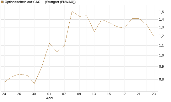 Optionsschein auf CAC 40 ER [Goldman Sachs Bank Europe SE] Chart