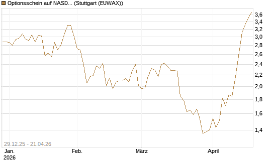 Optionsschein auf NASDAQ 100 [Goldman Sachs Bank Europe SE] Chart