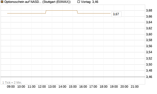Optionsschein auf NASDAQ 100 [Goldman Sachs Bank Europe SE] Chart