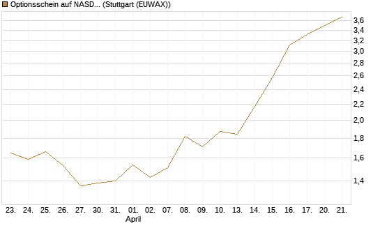 Optionsschein auf NASDAQ 100 [Goldman Sachs Bank Europe SE] Chart