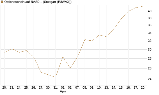 Optionsschein auf NASDAQ 100 [Goldman Sachs Bank Europe SE] Chart