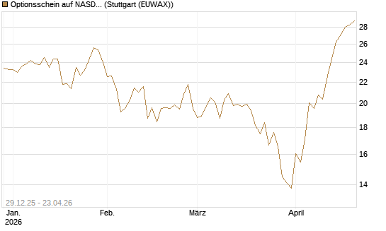 Optionsschein auf NASDAQ 100 [Goldman Sachs Bank Europe SE] Chart