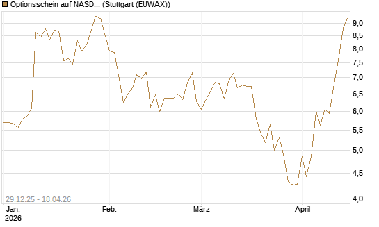 Optionsschein auf NASDAQ 100 [Goldman Sachs Bank Europe SE] Chart