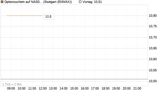 Optionsschein auf NASDAQ 100 [Goldman Sachs Bank Europe SE] Chart