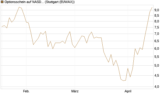 Optionsschein auf NASDAQ 100 [Goldman Sachs Bank Europe SE] Chart