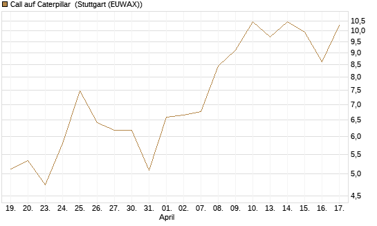 Call auf Caterpillar [J.P. Morgan Structured Products B.V.] Chart