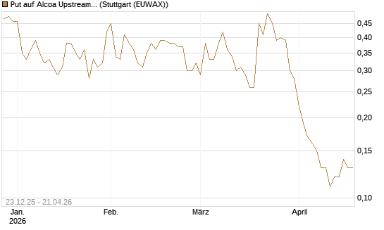 Put auf Alcoa Upstream Corp [J.P. Morgan Structured Products B.V.] Chart