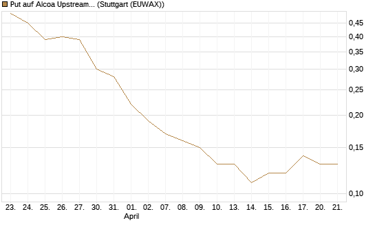 Put auf Alcoa Upstream Corp [J.P. Morgan Structured Products B.V.] Chart