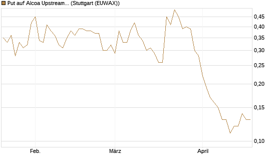Put auf Alcoa Upstream Corp [J.P. Morgan Structured Products B.V.] Chart