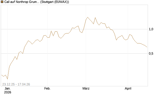 Call auf Northrop Grumman [J.P. Morgan Structured Products B.V.] Chart