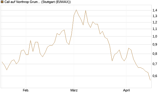 Call auf Northrop Grumman [J.P. Morgan Structured Products B.V.] Chart
