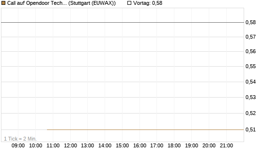 Call auf Opendoor Technologies [J.P. Morgan Structured Products B.V.] Chart