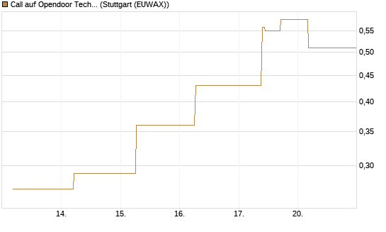 Call auf Opendoor Technologies [J.P. Morgan Structured Products B.V.] Chart
