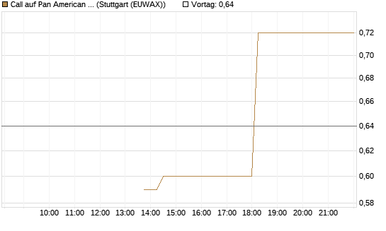 Call auf Pan American Silver [J.P. Morgan Structured Products B.V.] Chart