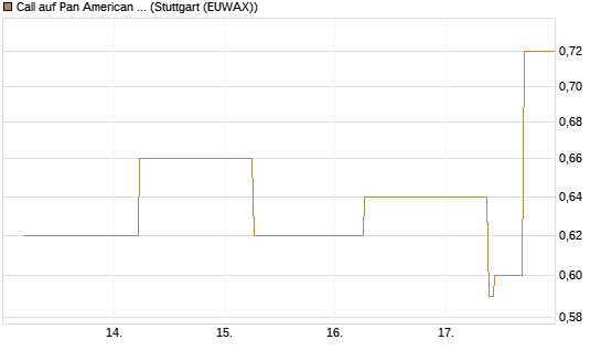 Call auf Pan American Silver [J.P. Morgan Structured Products B.V.] Chart