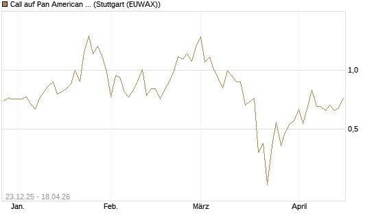 Call auf Pan American Silver [J.P. Morgan Structured Products B.V.] Chart