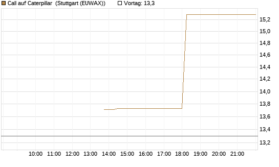 Call auf Caterpillar [J.P. Morgan Structured Products B.V.] Chart