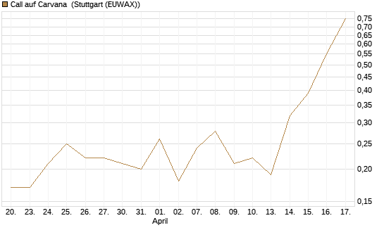 Call auf Carvana [J.P. Morgan Structured Products B.V.] Chart