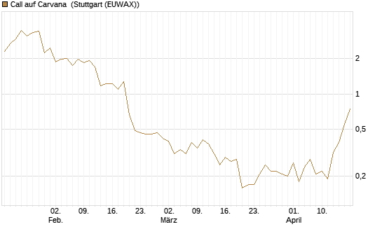 Call auf Carvana [J.P. Morgan Structured Products B.V.] Chart