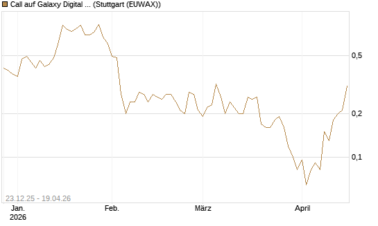 Call auf Galaxy Digital Inc [J.P. Morgan Structured Products B.V.] Chart