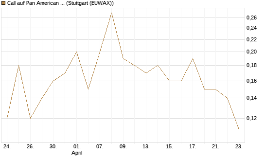 Call auf Pan American Silver [J.P. Morgan Structured Products B.V.] Chart