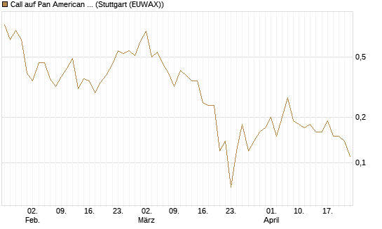 Call auf Pan American Silver [J.P. Morgan Structured Products B.V.] Chart