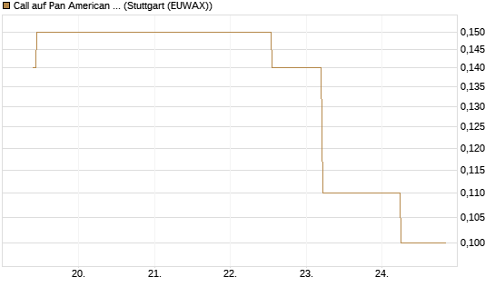 Call auf Pan American Silver [J.P. Morgan Structured Products B.V.] Chart