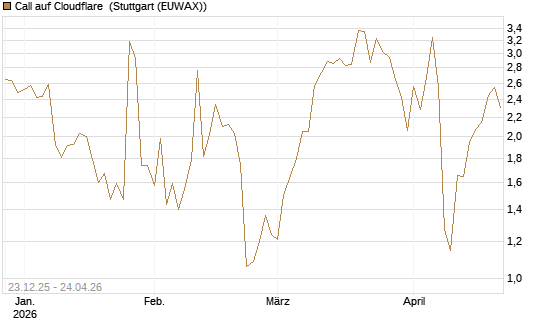 Call auf Cloudflare [J.P. Morgan Structured Products B.V.] Chart