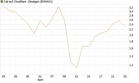 Call auf Cloudflare [J.P. Morgan Structured Products B.V.] Chart
