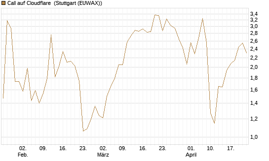 Call auf Cloudflare [J.P. Morgan Structured Products B.V.] Chart