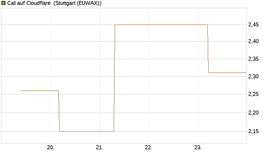Call auf Cloudflare [J.P. Morgan Structured Products B.V.] Chart