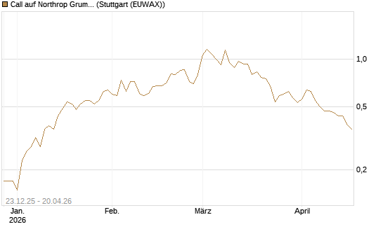 Call auf Northrop Grumman [J.P. Morgan Structured Products B.V.] Chart