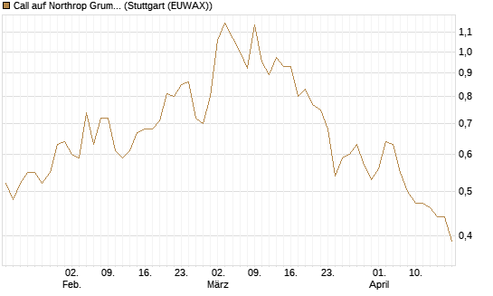 Call auf Northrop Grumman [J.P. Morgan Structured Products B.V.] Chart