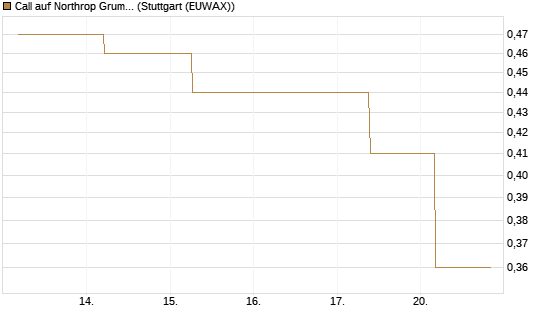 Call auf Northrop Grumman [J.P. Morgan Structured Products B.V.] Chart