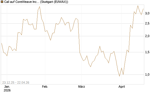 Call auf CoreWeave Inc [J.P. Morgan Structured Products B.V.] Chart