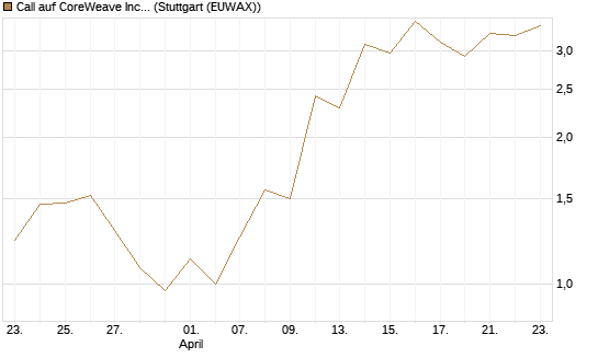 Call auf CoreWeave Inc [J.P. Morgan Structured Products B.V.] Chart